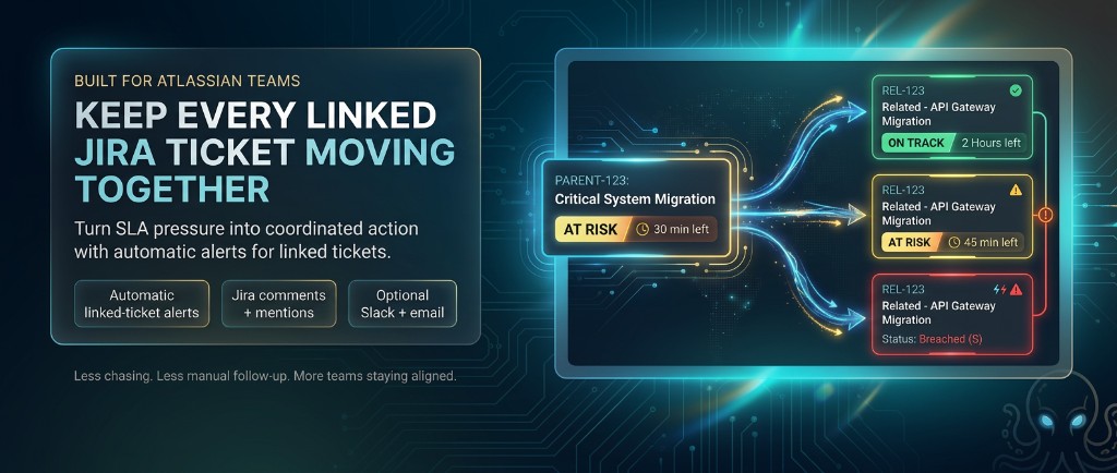 Linked SLA Alerts by Tech Cache: Built for Atlassian teams — Keep every linked Jira ticket moving together. Parent ticket at risk with SLA time flowing to linked issues (on track, at risk, breached). Configurable notifications when the issue panel runs on the parent; on-demand Send SLA Alert; Jira comments and mentions; optional Slack and email.